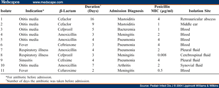 Β-lactam antibiotic Treatment Failures in Pneumococcal Infections of Children