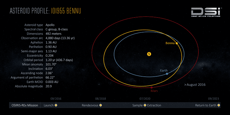 101955 Bennu Asteroid Profile 101955 Bennu Deep Space Industries