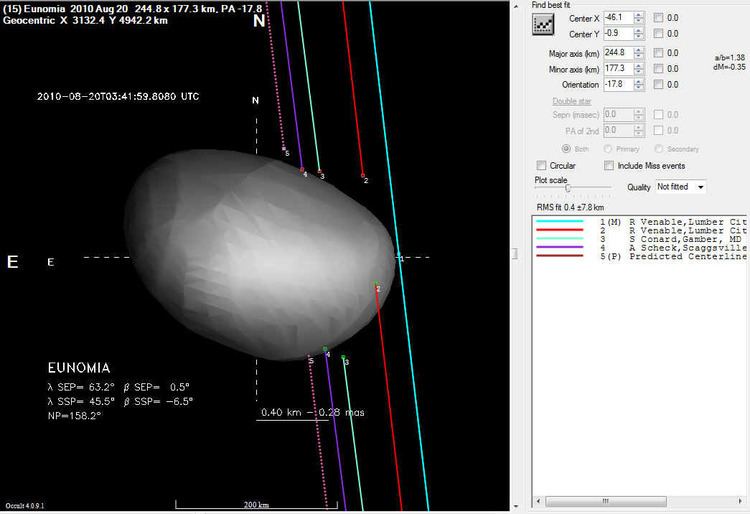15 Eunomia Index Asteroidal Occultation Worldwide