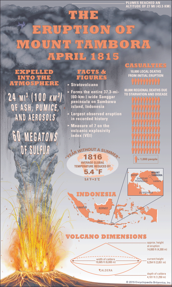 1815 eruption of Mount Tambora Mount Tambora volcano Indonesia Britannicacom