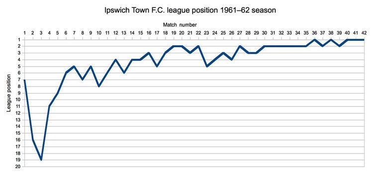 1961–62 Ipswich Town F.C. season