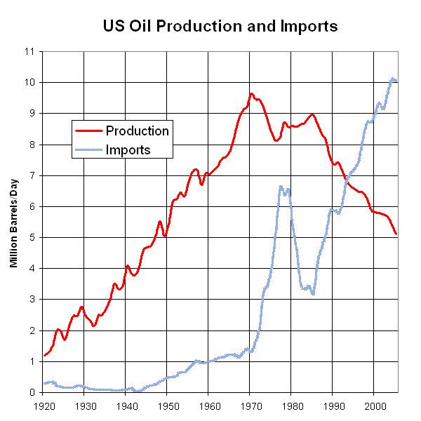 1973 oil crisis