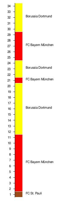 1995–96 Bundesliga httpsuploadwikimediaorgwikipediadetimeline