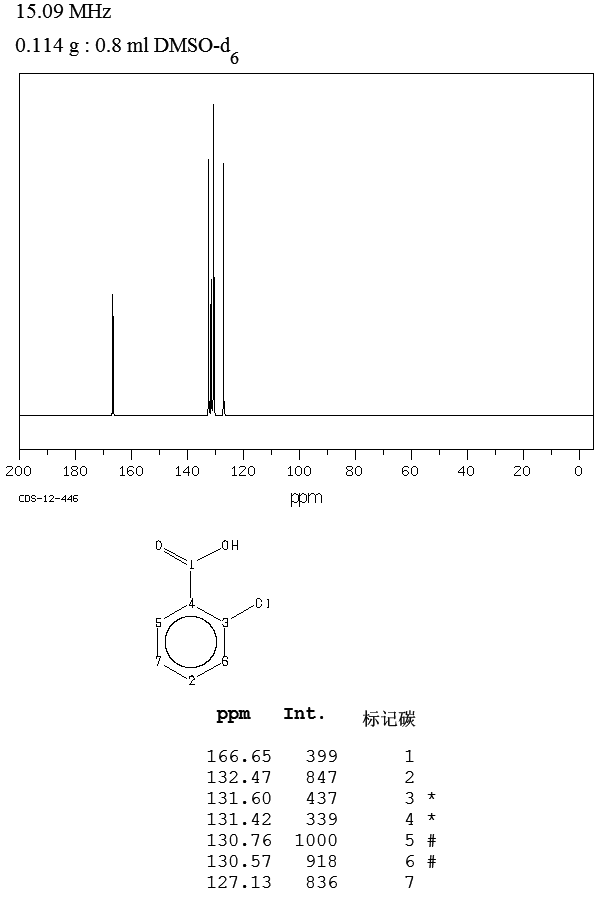 2-Chlorobenzoic acid 2Chlorobenzoic acid11891213CNMR