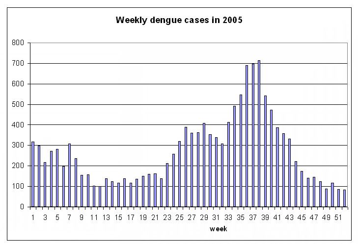 2005 dengue outbreak in Singapore
