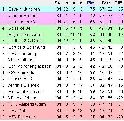 2005–06 Bundesliga wwwrwinnersdesports04Bilders04s042006gesgjpg