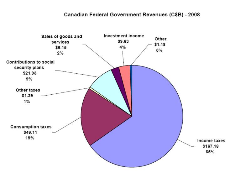 2008 Canadian federal budget