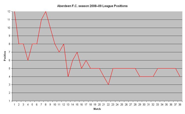 2008–09 Aberdeen F.C. season