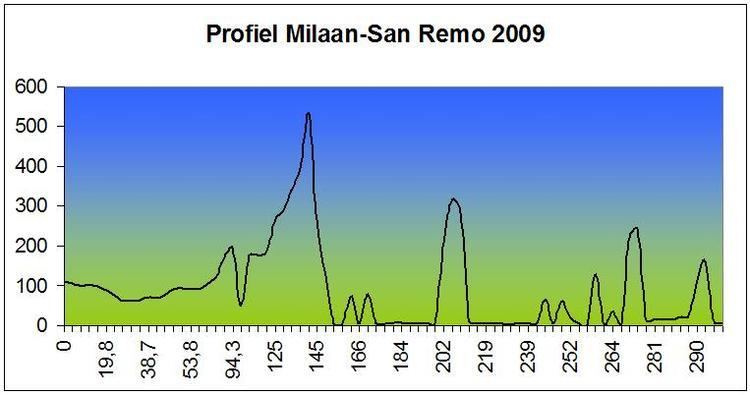 2009 Milan–San Remo
