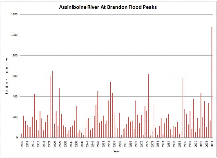 2011 Assiniboine River flood