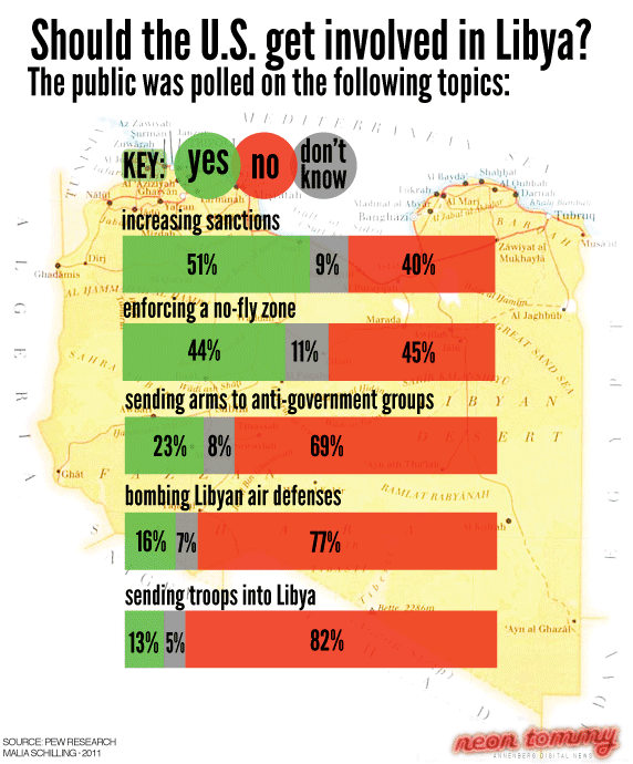 2011 military intervention in Libya Public Opinion On The Military Intervention In Libya Neon Tommy