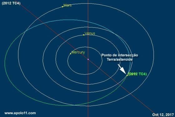 2012 TC4 Asteroide 2012 TC4 retorna e se aproxima perigosamente da Terra