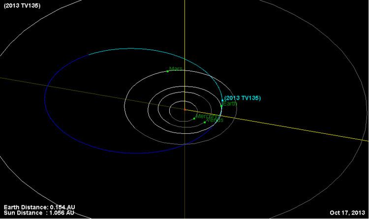 2013 TV135 Asteroid 2013 TV135 A Reality Check NASA