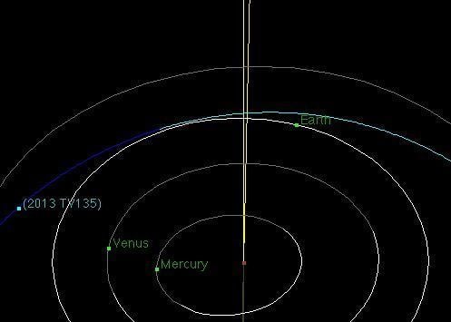 2013 TV135 Doomsday in 2032 from asteroid 2013 TV135 Not likely Human World