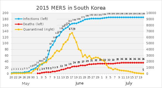 2015 Middle East respiratory syndrome outbreak in South Korea httpsuploadwikimediaorgwikipediacommonsthu