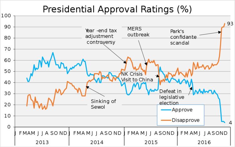 2016 South Korean political scandal