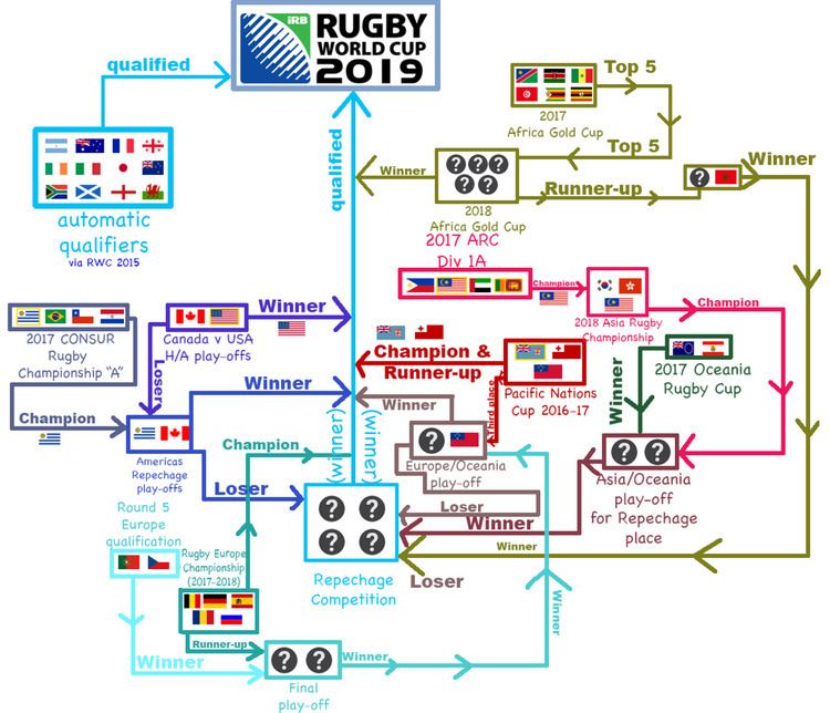 2019 Rugby World Cup qualifying