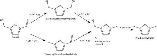 2,5-Dimethylfuran Electrochemistry for biofuel generation production of furans by
