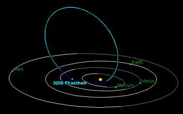 3200 Phaethon Is Phaethon a quotRock Cometquot Sky amp Telescope