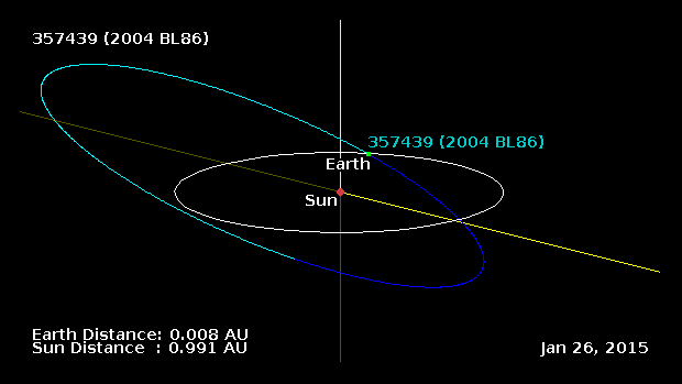 (357439) 2004 BL86 See asteroid 2004 BL86 whizz by Earth Astronomy Now