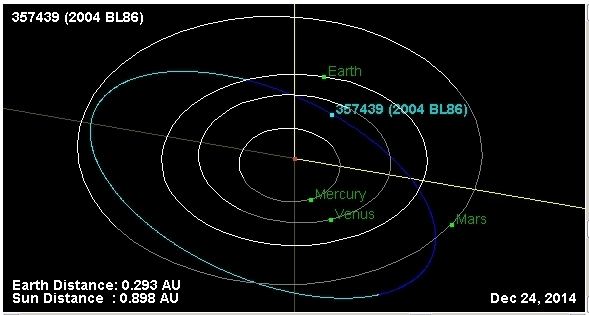 (357439) 2004 BL86 Prlet asteroidu 2004 BL86 koncem ledna Astronomicon