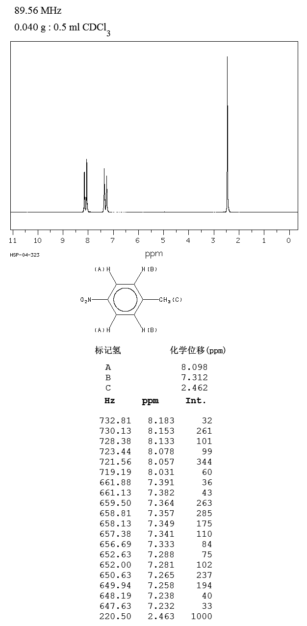 4-Nitrotoluene wwwchemicalbookcomSpectrum999901HNMRgif