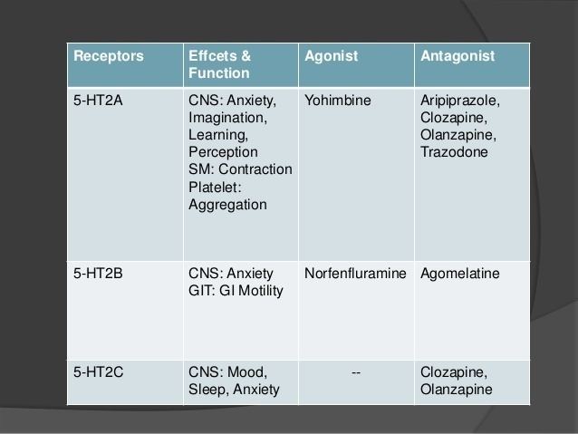 5-HT receptor Serotonin receptors