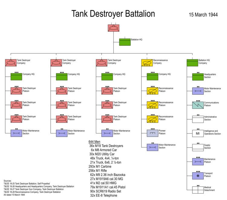 648th Tank Destroyer Battalion