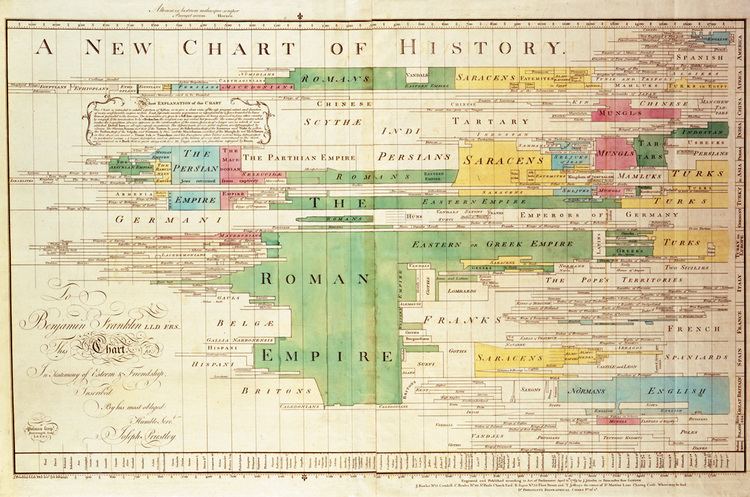 A New Chart of History