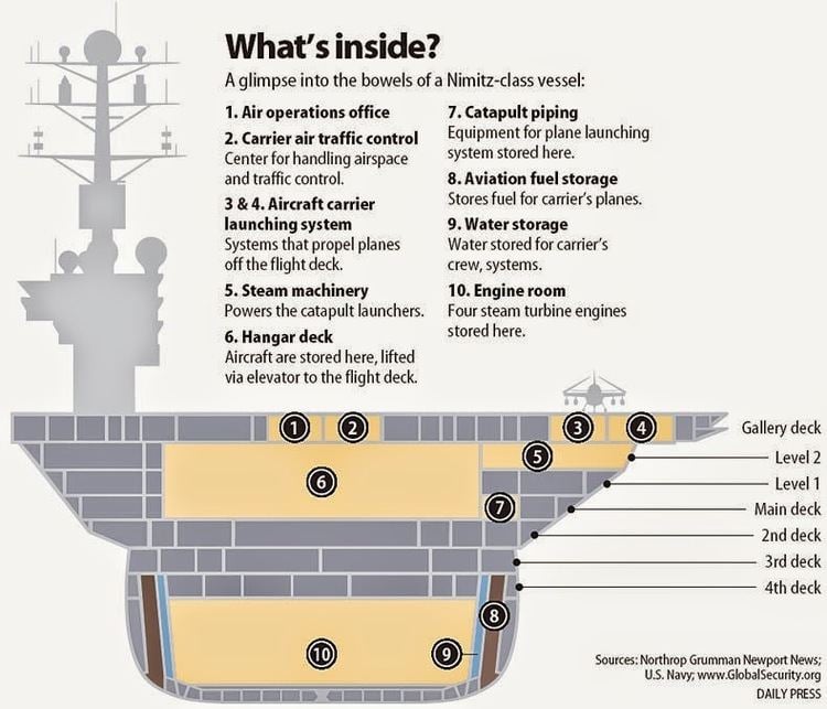 An illustration showing what is inside the Nimitz-class vessel and where the A4W reactor could be found