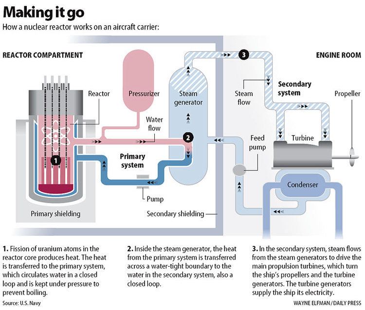 An illustration that shows how a nuclear reactor works on an aircraft carrier