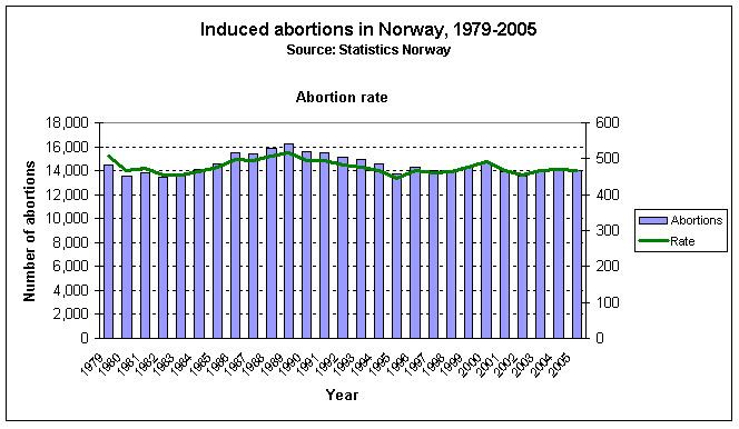 Abortion in Norway