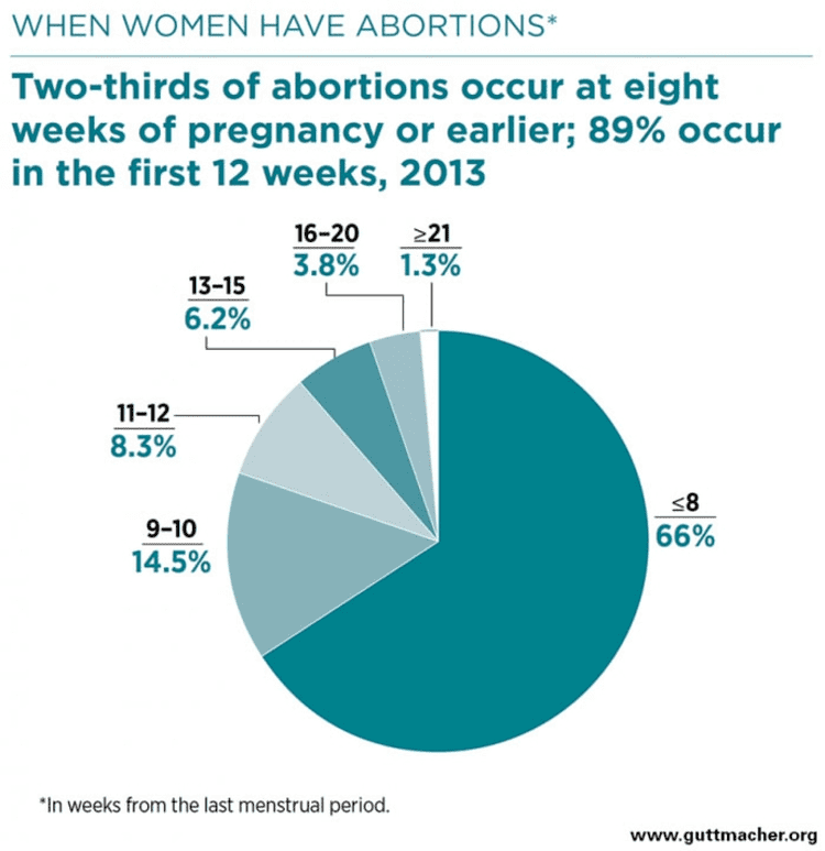 Abortion in the U.S.: Five key facts