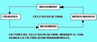 Abraham Moles Teoria de la comunicacion Modelo de comunicacin de Abraham Moles