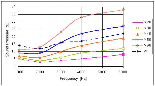 Absolute threshold of hearing