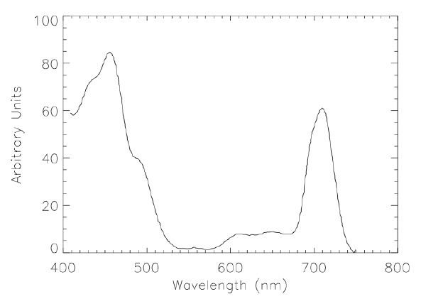 Acaryochloris marina Absorption spectra of Acaryochloris Marina The spectrum show