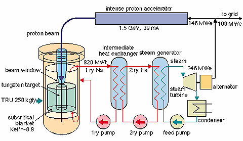 Accelerator-driven subcritical reactor Persistent QuestResearch Activities 1995