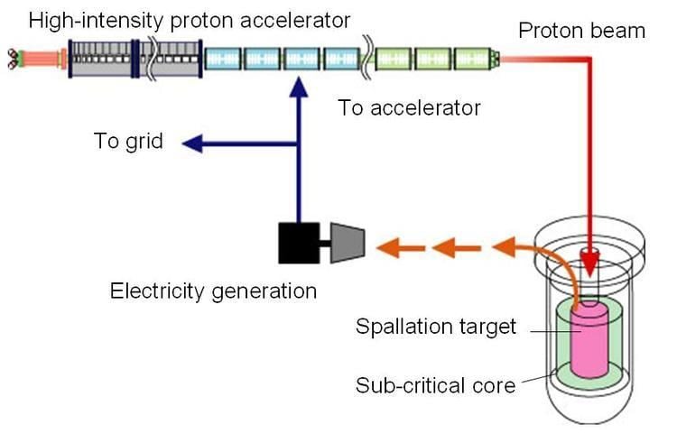 Accelerator-driven subcritical reactor Transmutation