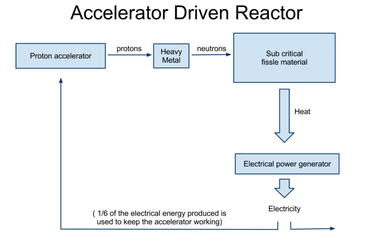 Accelerator-driven subcritical reactor largestanfordeducourses2013ph241baxevanis1i