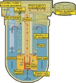 Accelerator-driven subcritical reactor KIT IKET Teams Transmutation TRANS Transmutation Systems