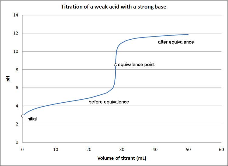 Acid–base titration