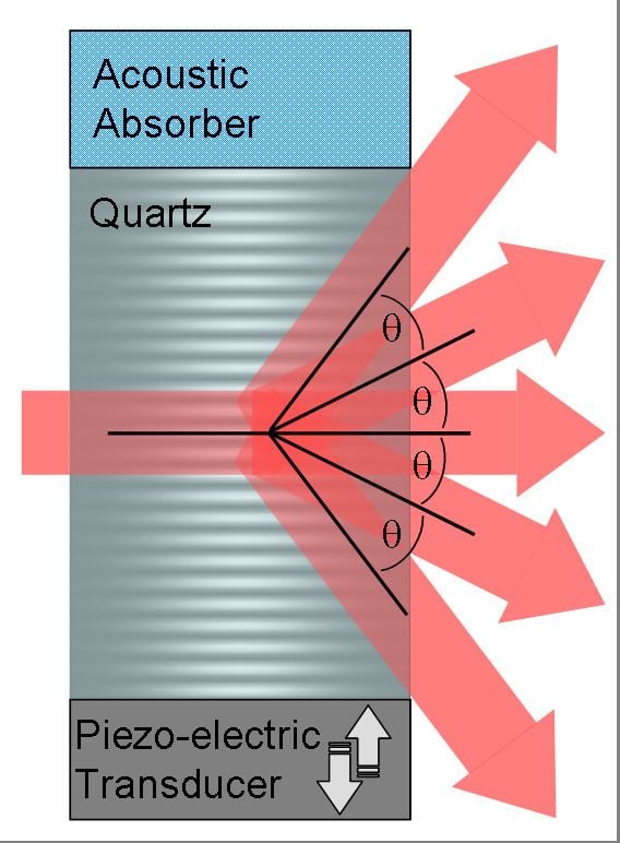 Acousto-optic modulator