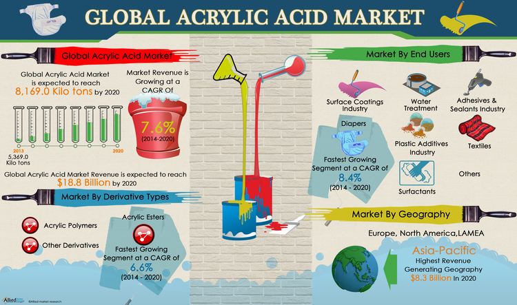Acrylic acid Acrylic Acid Market is Expected to Reach 188 Billion Globally by