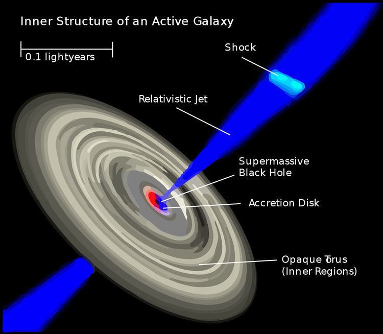 Active galactic nucleus