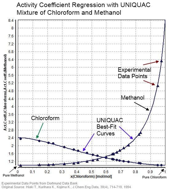 Activity coefficient