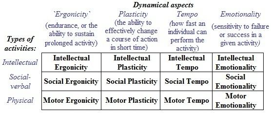 Activity-specific approach in temperament research