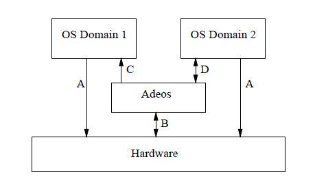Adaptive Domain Environment for Operating Systems