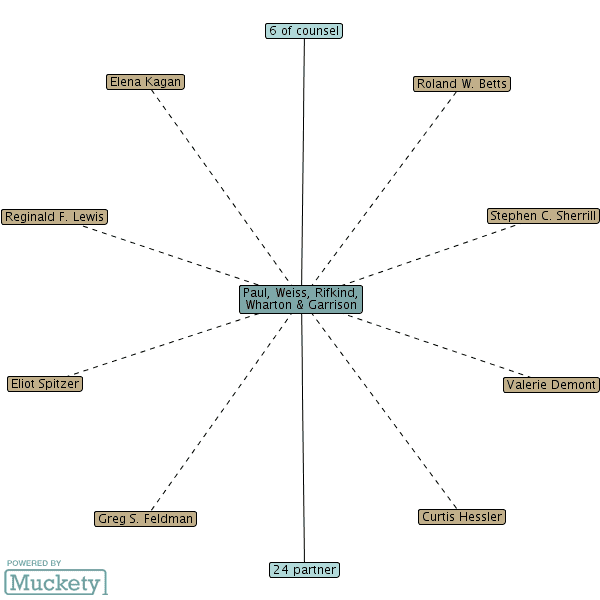 Adrian W. DeWind Adrian W DeWind relationship map Muckety