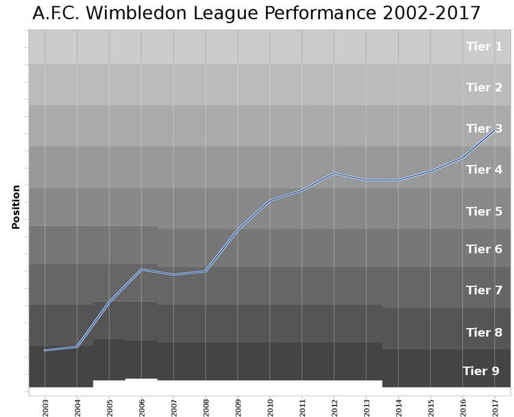 AFC Wimbledon league record by opponent