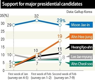 Ahn Hee-jung Poll shows Ahn Heejung challenging Moon Jaein for Minjoo Party